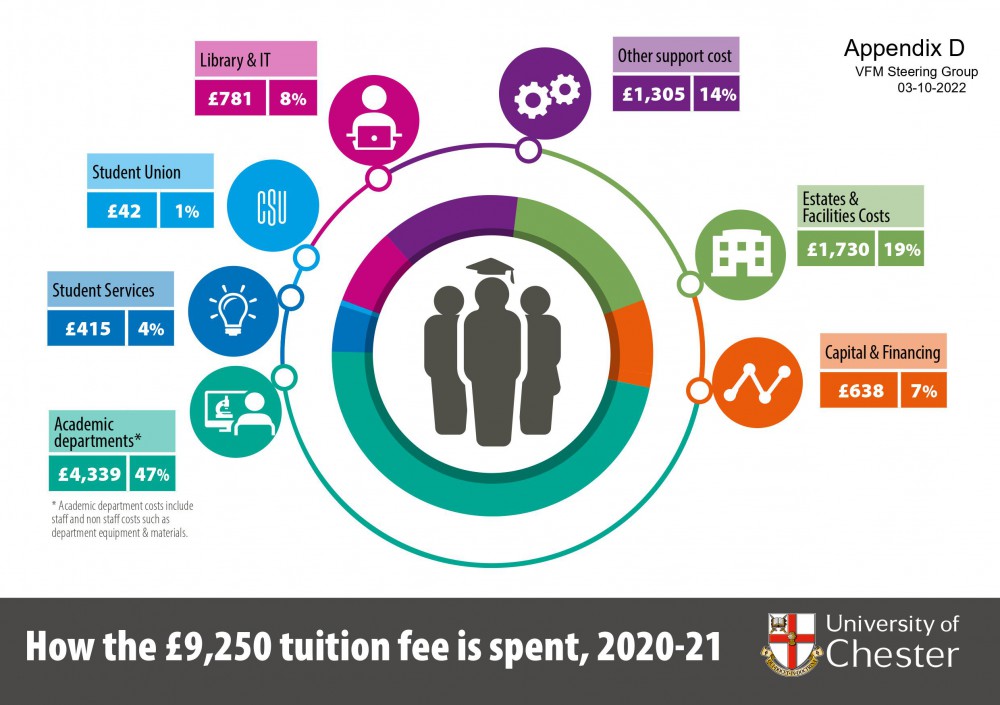 How Tuition Fees are Spent 2020-21